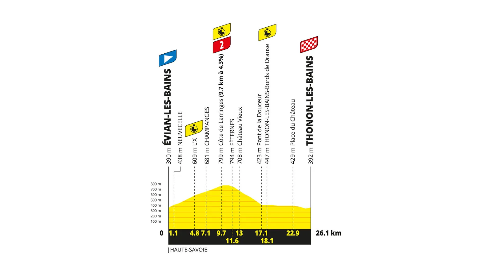 Évian-les-Bains y Thonon-les-Bains acogen la contrarreloj individual del Tour