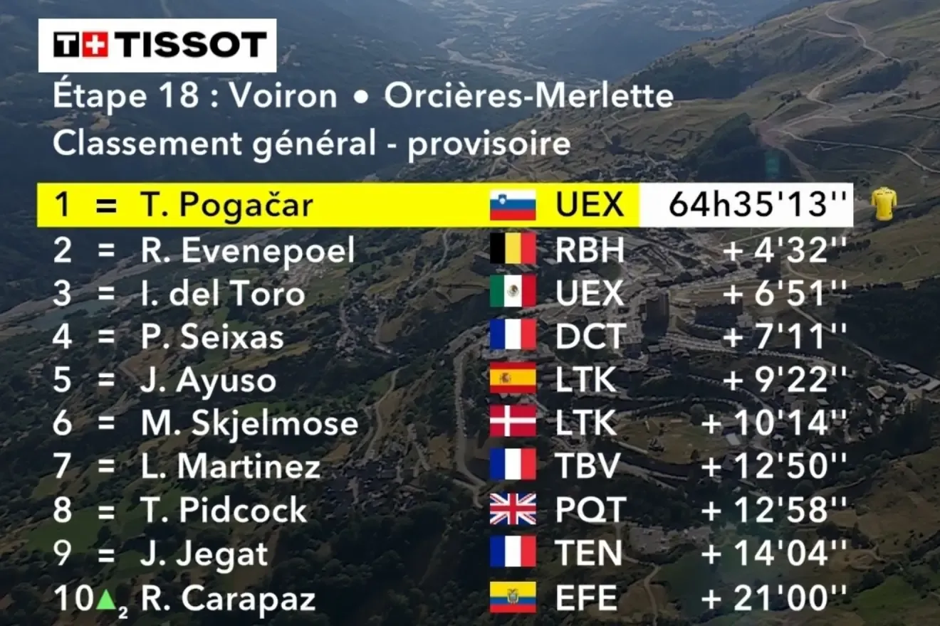Clasificación general de la etapa 19