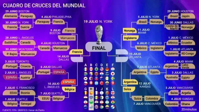 El cuadro del Mundial 2026, con el primer semifinalista decidido.