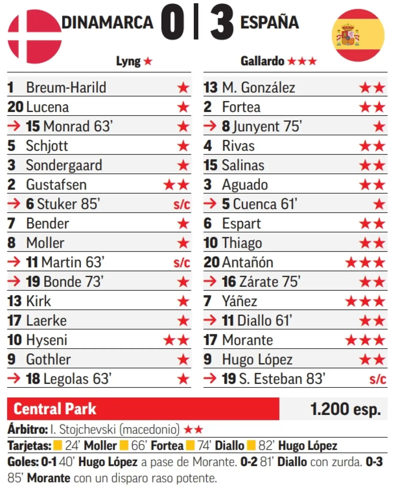Ficha técnica del partido.