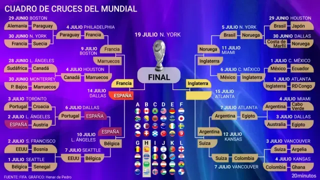 Cuadro del Mundial.